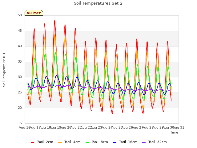 plot of Soil Temperatures Set 2