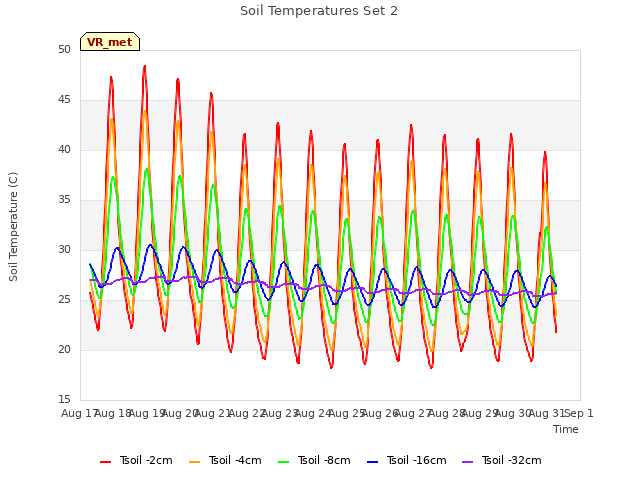 plot of Soil Temperatures Set 2