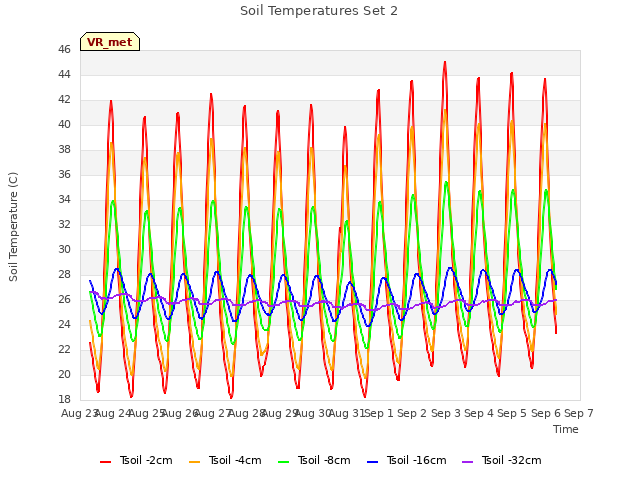 plot of Soil Temperatures Set 2