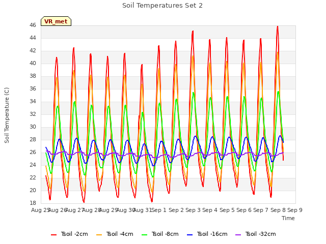 plot of Soil Temperatures Set 2