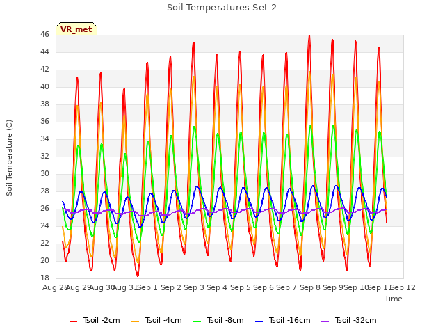 plot of Soil Temperatures Set 2