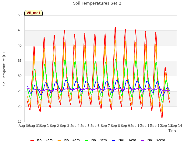 plot of Soil Temperatures Set 2