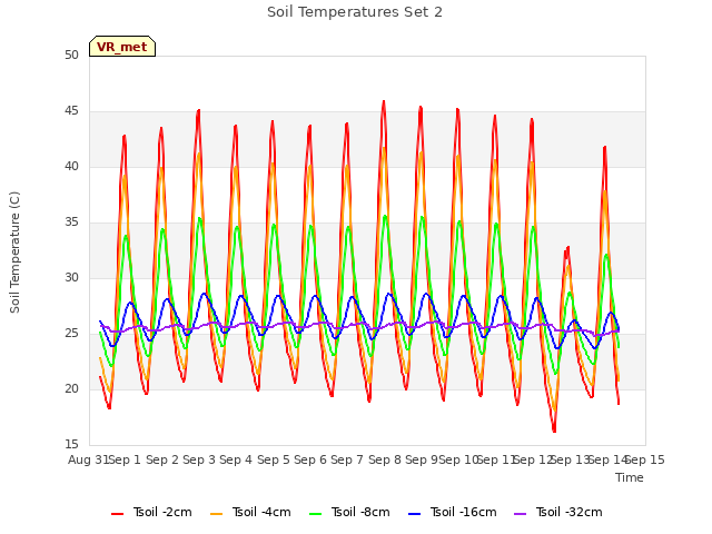 plot of Soil Temperatures Set 2