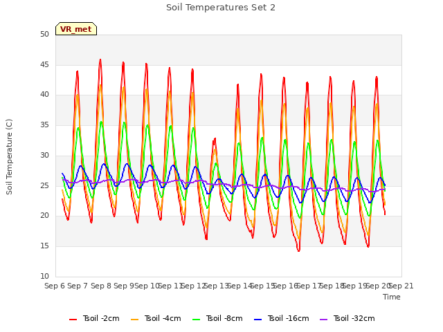 plot of Soil Temperatures Set 2