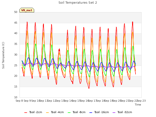 plot of Soil Temperatures Set 2