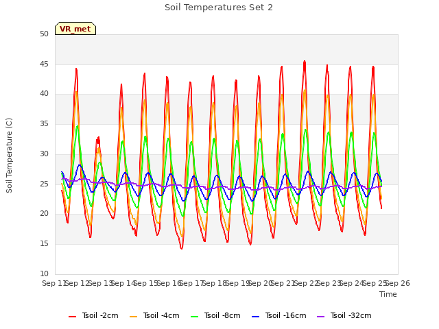 plot of Soil Temperatures Set 2