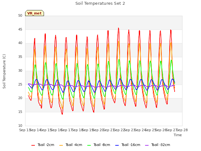 plot of Soil Temperatures Set 2