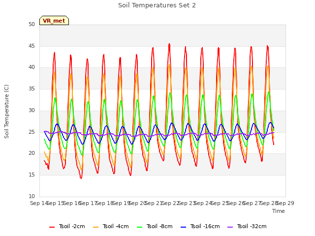 plot of Soil Temperatures Set 2