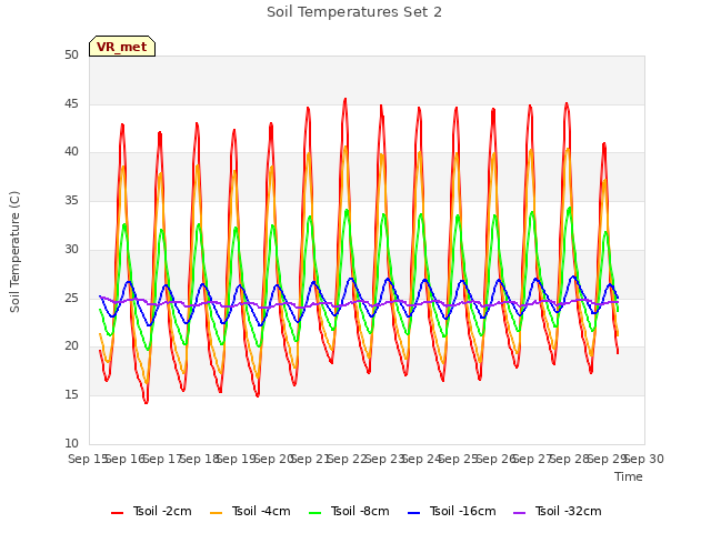 plot of Soil Temperatures Set 2