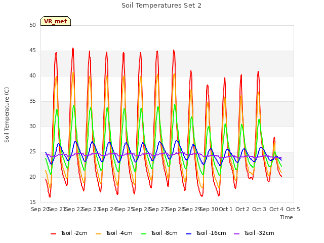 plot of Soil Temperatures Set 2