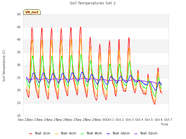 plot of Soil Temperatures Set 2