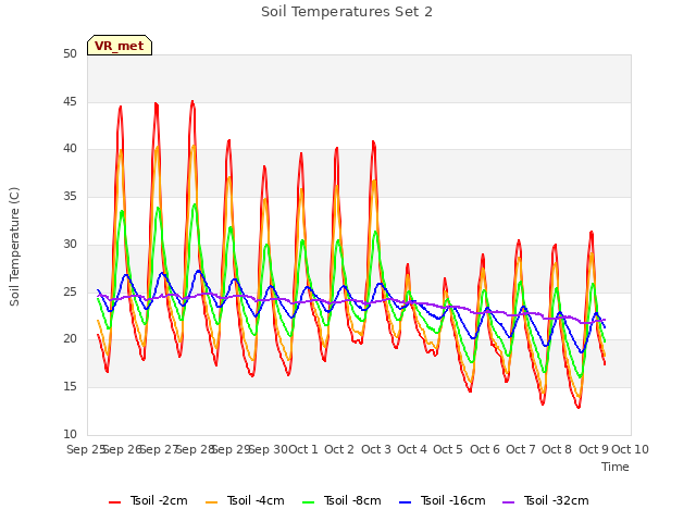 plot of Soil Temperatures Set 2