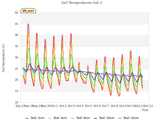 plot of Soil Temperatures Set 2