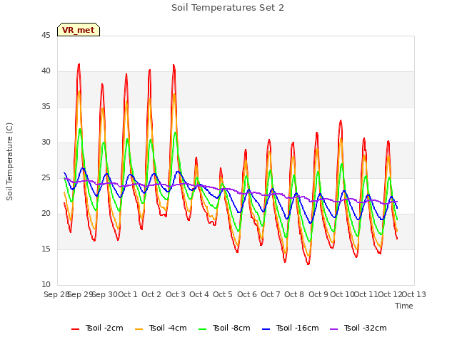 plot of Soil Temperatures Set 2