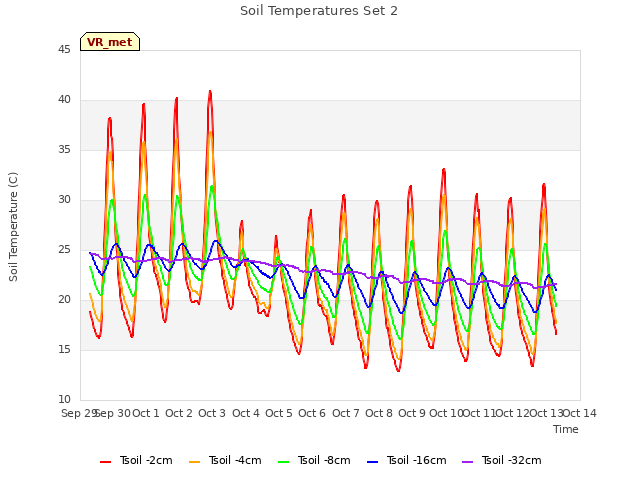 plot of Soil Temperatures Set 2