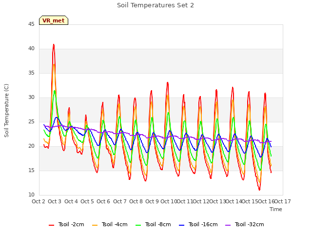 plot of Soil Temperatures Set 2