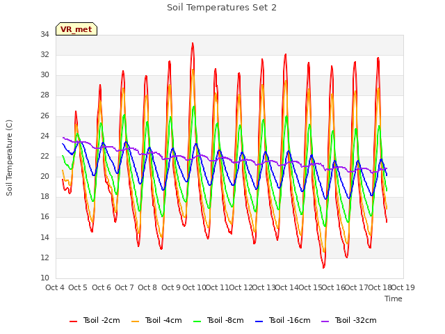 plot of Soil Temperatures Set 2