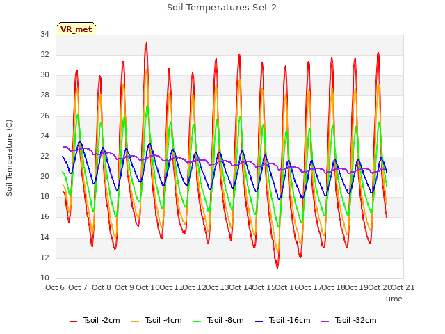 plot of Soil Temperatures Set 2