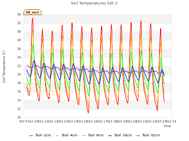 plot of Soil Temperatures Set 2