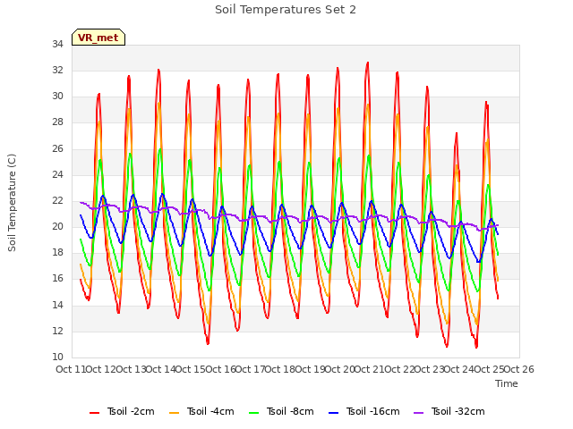 plot of Soil Temperatures Set 2