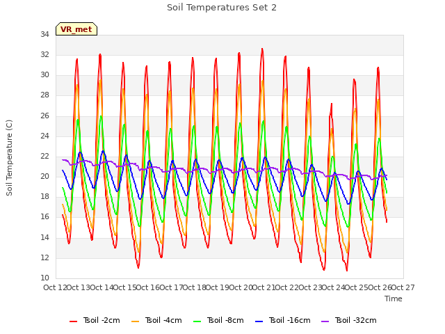 plot of Soil Temperatures Set 2