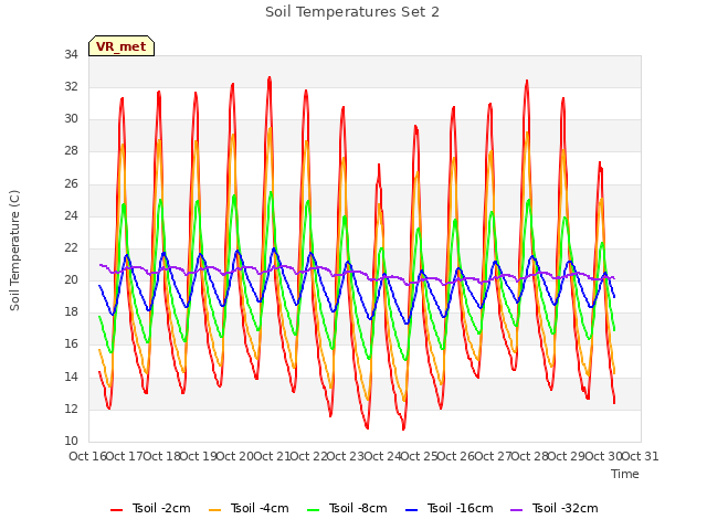 plot of Soil Temperatures Set 2