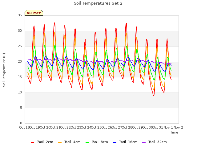 plot of Soil Temperatures Set 2