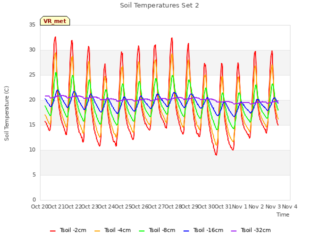 plot of Soil Temperatures Set 2