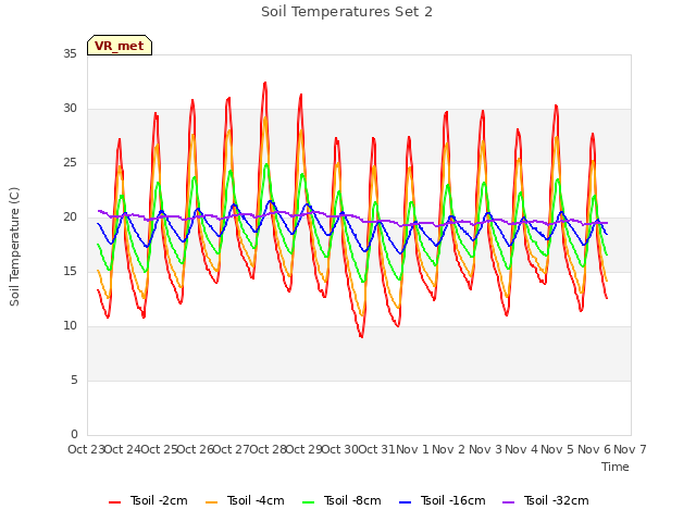 plot of Soil Temperatures Set 2