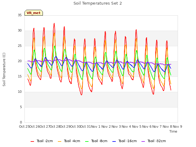 plot of Soil Temperatures Set 2