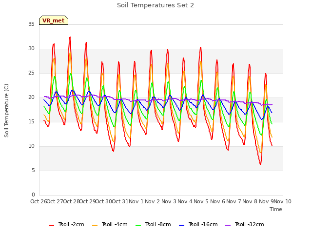 plot of Soil Temperatures Set 2