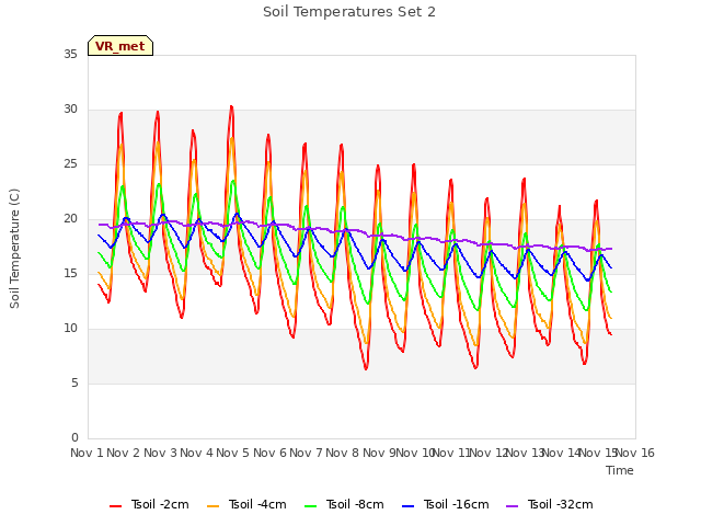 plot of Soil Temperatures Set 2