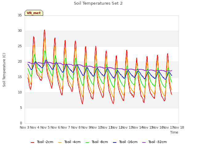 plot of Soil Temperatures Set 2