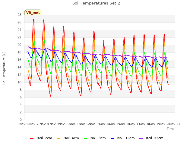 plot of Soil Temperatures Set 2