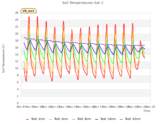 plot of Soil Temperatures Set 2