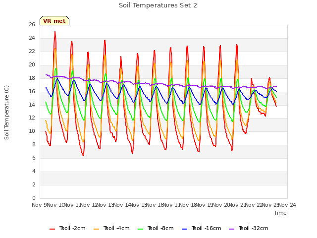 plot of Soil Temperatures Set 2