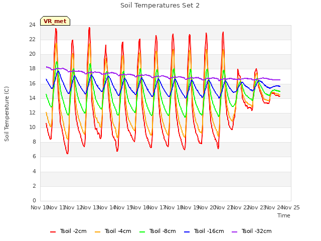 plot of Soil Temperatures Set 2