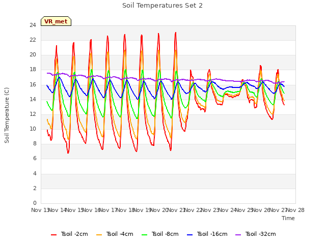 plot of Soil Temperatures Set 2