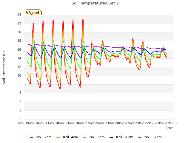 plot of Soil Temperatures Set 2