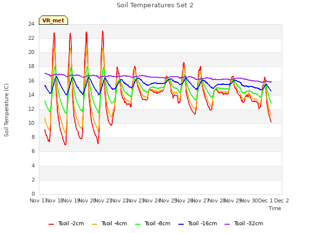 plot of Soil Temperatures Set 2