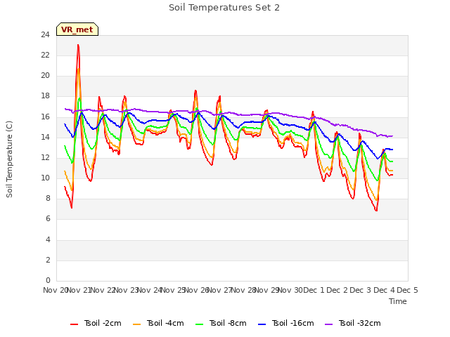 plot of Soil Temperatures Set 2