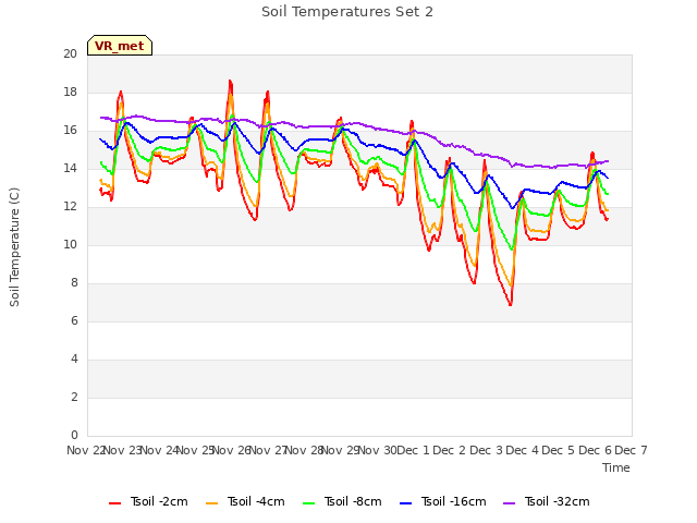 plot of Soil Temperatures Set 2