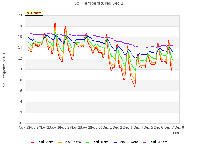 plot of Soil Temperatures Set 2