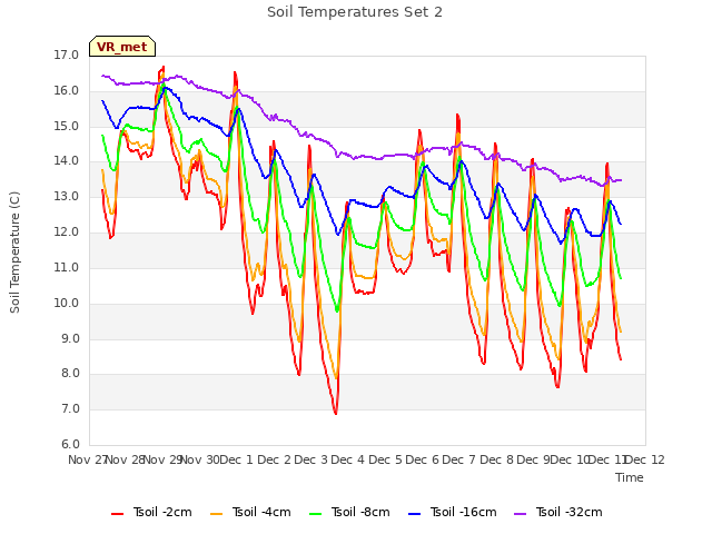 plot of Soil Temperatures Set 2