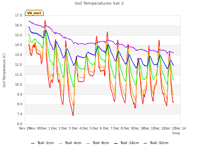 plot of Soil Temperatures Set 2