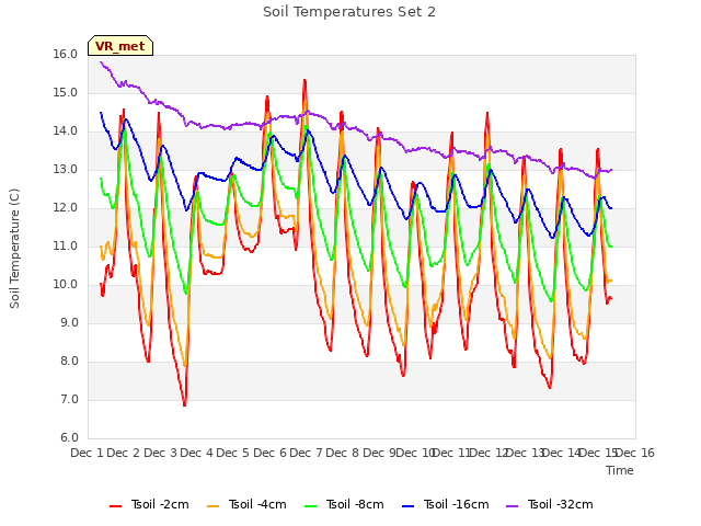 plot of Soil Temperatures Set 2