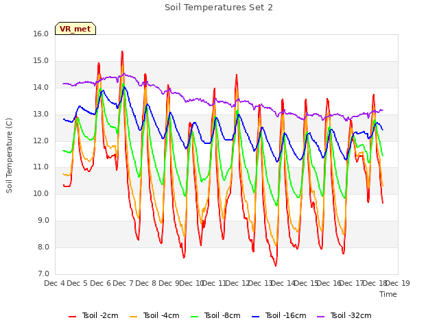 plot of Soil Temperatures Set 2