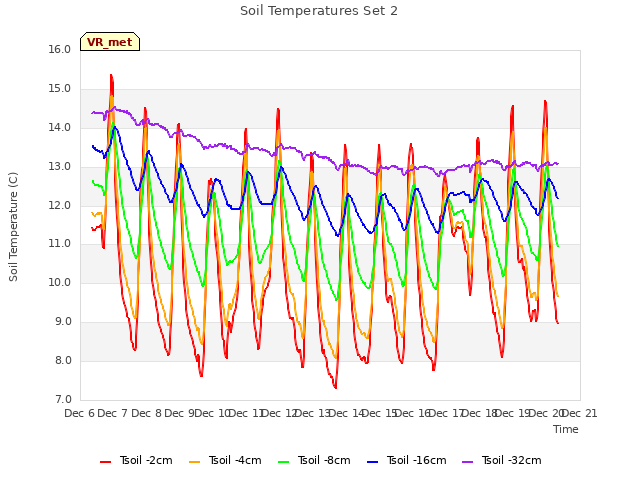 plot of Soil Temperatures Set 2