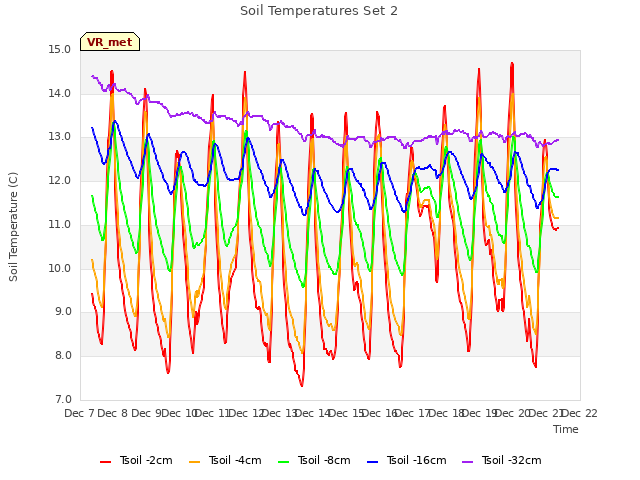 plot of Soil Temperatures Set 2