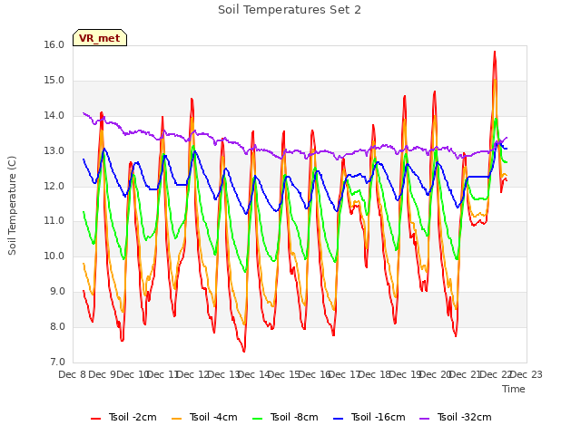 plot of Soil Temperatures Set 2